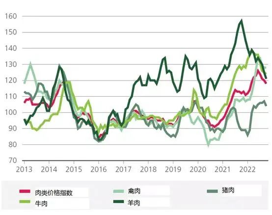 聯(lián)合國(guó)糧農(nóng)組織（FAO）肉類價(jià)格指數(shù) 2014-16=100