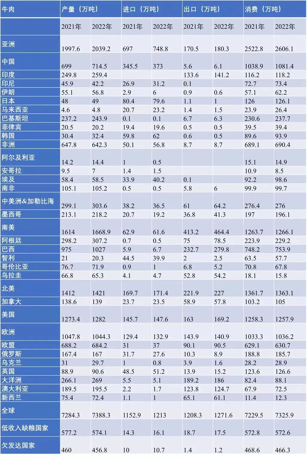 2022年全球及主要地區(qū)和國(guó)家牛肉供應(yīng)形勢(shì) 