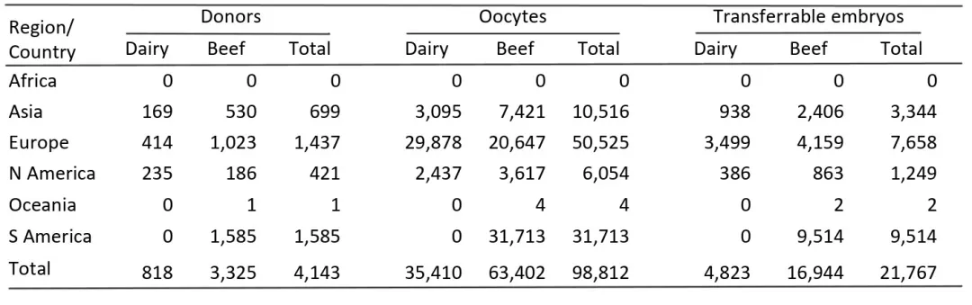 各地區(qū)屠宰場來源的卵母細胞體外胚胎生產情況