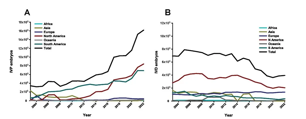 圖2：2003-2022年各大洲牛胚胎生產數量。（A）體外 IVP胚胎；（B）體內 IVD胚胎