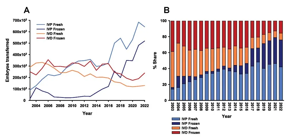 圖3：根據所使用的技術（體內IVD或體外IVP）和胚胎類型（新鮮或冷凍），2003-2022年期間牛胚胎移植數量。（A）胚胎移植數，（B）每年胚胎移植總數的百分比